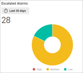 Escalated Alarms Escalated Alarms